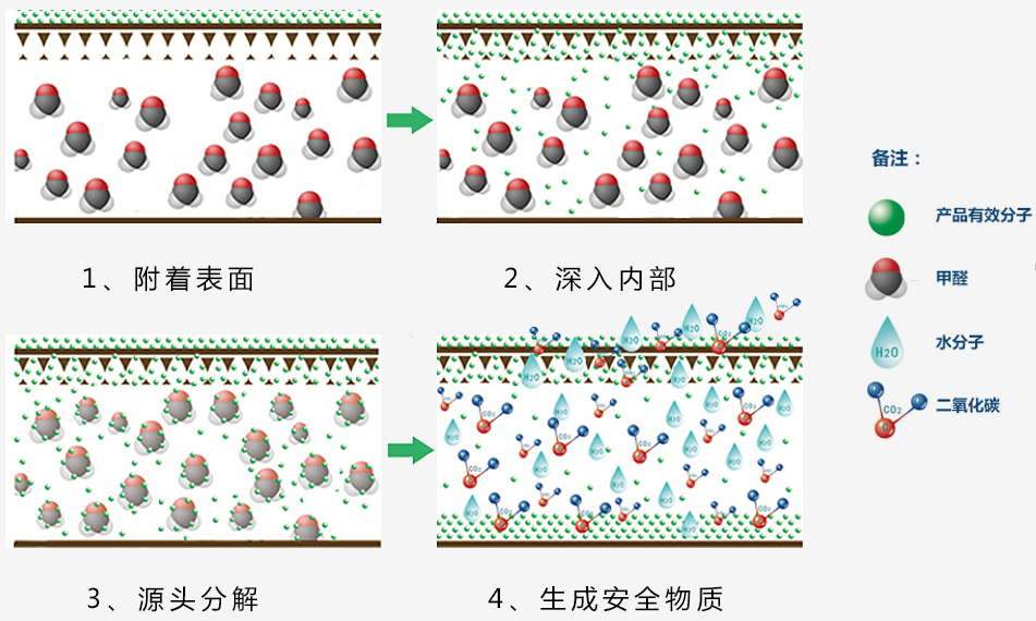 超微纳米渗透分解技术装修除甲醛